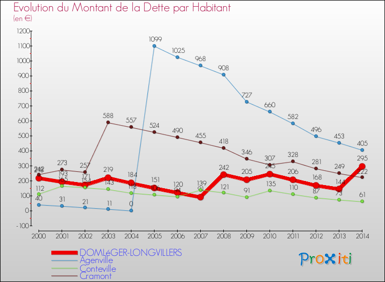 Evolution de la dette par habitant pour la commune de DOMLéGER-LONGVILLERS et les communes proches de 2000 à 2014 Comparaison de la dette par habitant pour DOMLéGER-LONGVILLERS et les communes voisines de 2000 à 2014