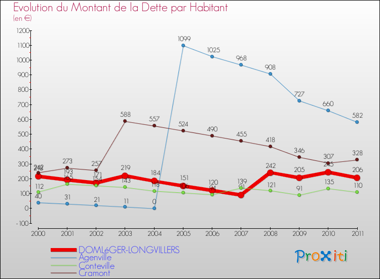 Evolution de la dette par habitant pour la commune de DOMLéGER-LONGVILLERS et les communes proches Comparaison de la dette par habitant pour DOMLéGER-LONGVILLERS et les communes voisines