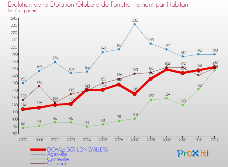 Evolution et montant de la dotation globale de fonctionnement par Habitant pour DOMLéGER-LONGVILLERS et les communes proches Comparaison des dotations globales de fonctionnement par habitant pour DOMLéGER-LONGVILLERS et les communes voisines