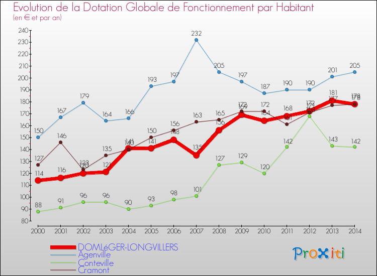 Evolution et montant de la dotation globale de fonctionnement par Habitant pour DOMLéGER-LONGVILLERS et les communes proches de 2000 à 2014. Comparaison des dotations globales de fonctionnement par habitant pour DOMLéGER-LONGVILLERS et les communes voisines de 2000 à 2014.