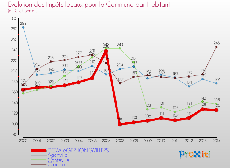 Evolution et montant des impôts locaux par Habitant pour DOMLéGER-LONGVILLERS et les communes proches de 2000 à 2014 Comparaison des impôts locaux par habitant pour DOMLéGER-LONGVILLERS et les communes voisines de 2000 à 2014