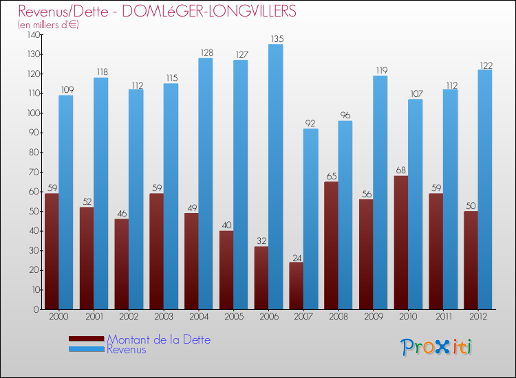 Evolution comparée de la dette et des revenus pour la commune de DOMLéGER-LONGVILLERS de 2000 à 2012 Comparaison de la dette et des revenus pour DOMLéGER-LONGVILLERS de 2000 à 2012