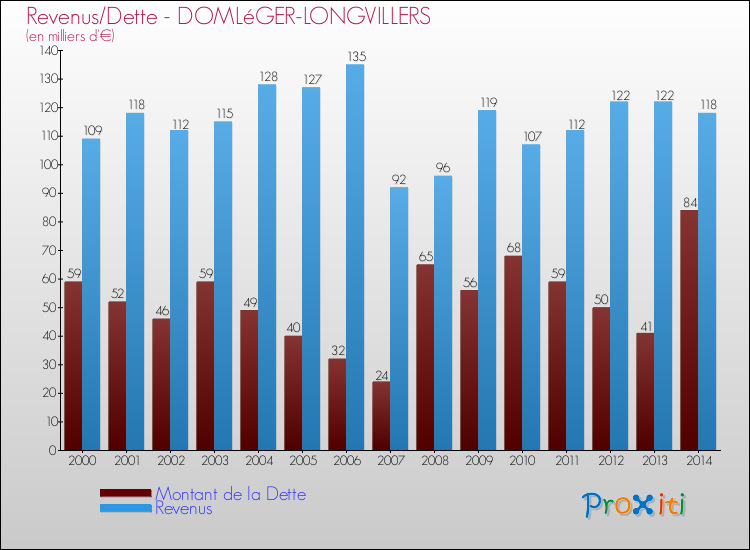 Evolution comparée de la dette et des revenus pour la commune de DOMLéGER-LONGVILLERS de 2000 à 2014 Comparaison de la dette et des revenus pour DOMLéGER-LONGVILLERS de 2000 à 2014