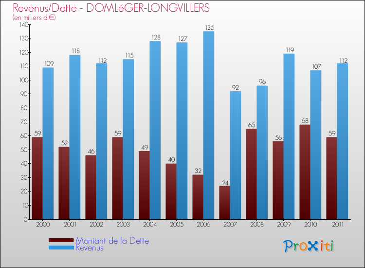 Evolution comparée de la dette et des revenus pour la commune de DOMLéGER-LONGVILLERS de 2000 à 2011 Comparaison de la dette et des revenus pour DOMLéGER-LONGVILLERS de 2000 à 2011