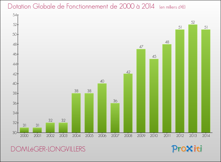 Evolution du montant de la Dotation Globale de Fonctionnement pour la commune de DOMLéGER-LONGVILLERS de 2000 à 2014 Evolution du montant de la Dotation Globale de Fonctionnement pour DOMLéGER-LONGVILLERS de 2000 à 2014