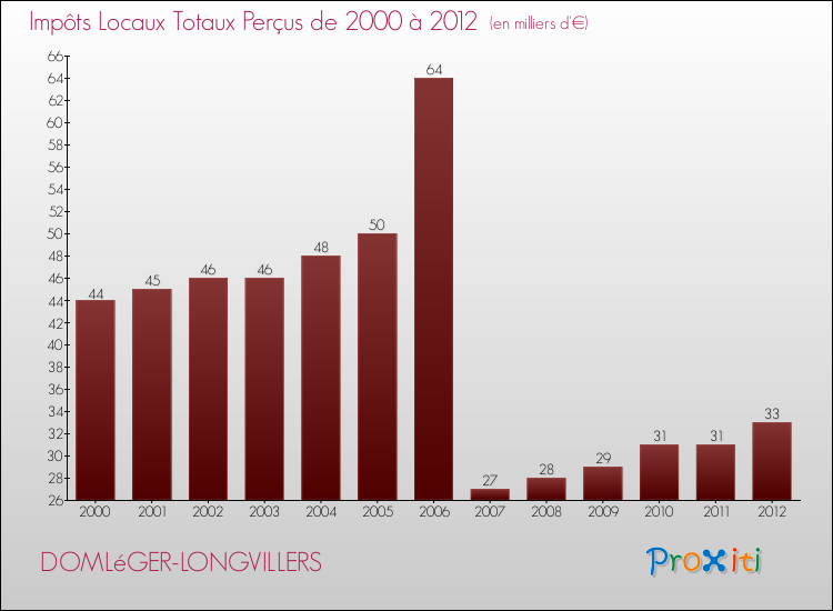 Evolution des Impôts Locaux pour la commune de DOMLéGER-LONGVILLERS de 2000 à 2012 Evolution des Impôts Locaux pour DOMLéGER-LONGVILLERS de 2000 à 2012