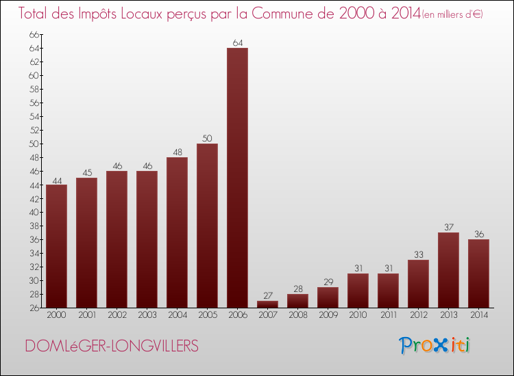 Evolution des Impôts Locaux pour la commune de DOMLéGER-LONGVILLERS de 2000 à 2014 Evolution des Impôts Locaux pour DOMLéGER-LONGVILLERS de 2000 à 2014