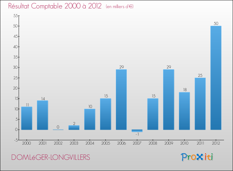 Evolution du résultat comptable pour la commune de DOMLéGER-LONGVILLERS de 2000 à 2012 Evolution du résultat comptable pour DOMLéGER-LONGVILLERS de 2000 à 2012
