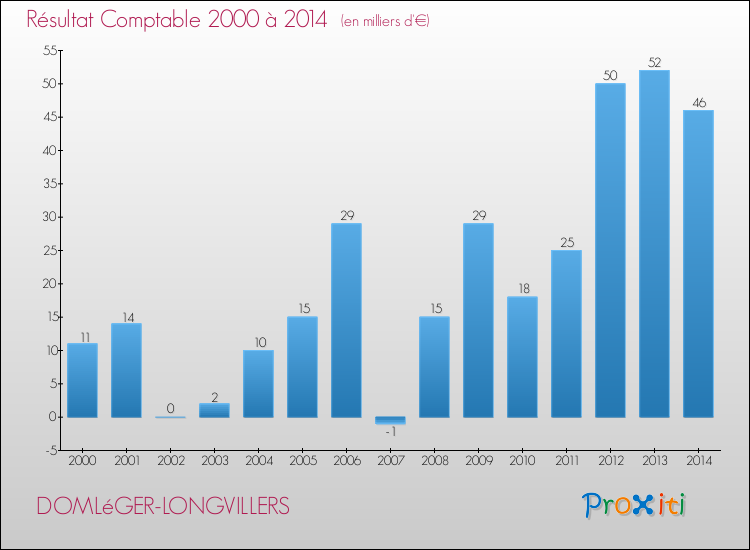 Evolution du résultat comptable pour la commune de DOMLéGER-LONGVILLERS de 2000 à 2014 Evolution du résultat comptable pour DOMLéGER-LONGVILLERS de 2000 à 2014