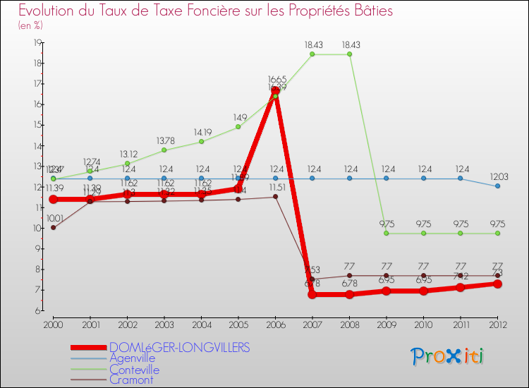 Evolution du taux de la taxe foncière sur le bati pour DOMLéGER-LONGVILLERS et les communes proches de 2000 à 2012 Comparaison des taux de taxe foncière sur le bati pour DOMLéGER-LONGVILLERS et les communes voisines de 2000 à 2012