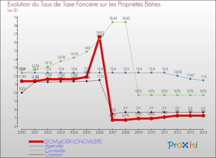 Evolution du taux de la taxe foncière sur le bati pour DOMLéGER-LONGVILLERS et les communes proches de 2000 à 2014 Comparaison des taux de taxe foncière sur le bati pour DOMLéGER-LONGVILLERS et les communes voisines de 2000 à 2014