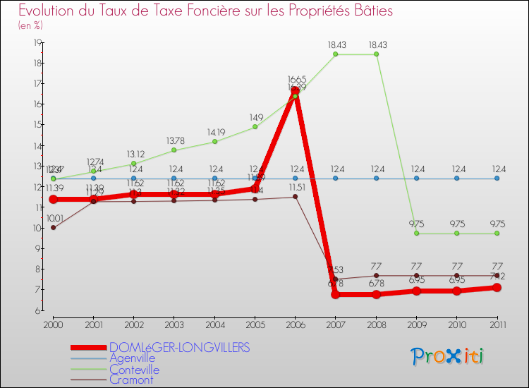 Evolution du taux de la taxe foncière sur le bati pour DOMLéGER-LONGVILLERS et les communes proches Comparaison des taux de taxe foncière sur le bati pour DOMLéGER-LONGVILLERS et les communes voisines
