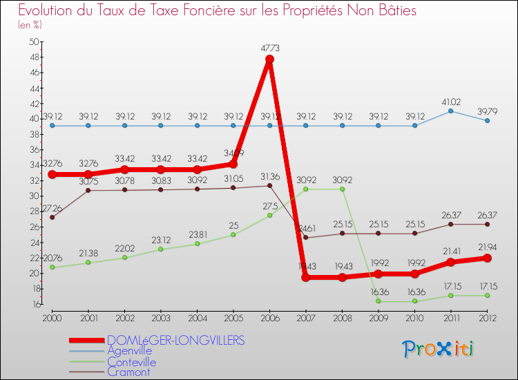 Evolution du taux de la taxe foncière sur les immeubles et terrains non batis pour DOMLéGER-LONGVILLERS et les communes proches de 2000 à 2012 Comparaison des taux de la taxe foncière sur les immeubles et terrains non batis pour DOMLéGER-LONGVILLERS et les communes voisines de 2000 à 2012