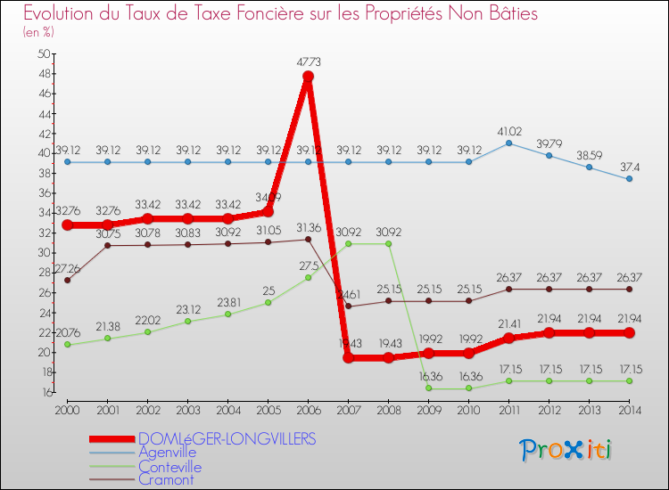 Evolution du taux de la taxe foncière sur les immeubles et terrains non batis pour DOMLéGER-LONGVILLERS et les communes proches de 2000 à 2014 Comparaison des taux de la taxe foncière sur les immeubles et terrains non batis pour DOMLéGER-LONGVILLERS et les communes voisines de 2000 à 2014