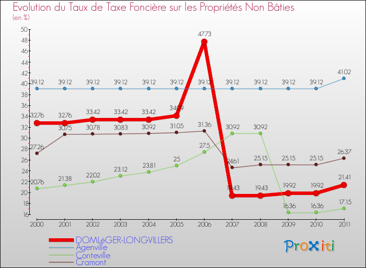 Evolution du taux de la taxe foncière sur les immeubles et terrains non batis pour DOMLéGER-LONGVILLERS et les communes proches Comparaison des taux de la taxe foncière sur les immeubles et terrains non batis pour DOMLéGER-LONGVILLERS et les communes voisines
