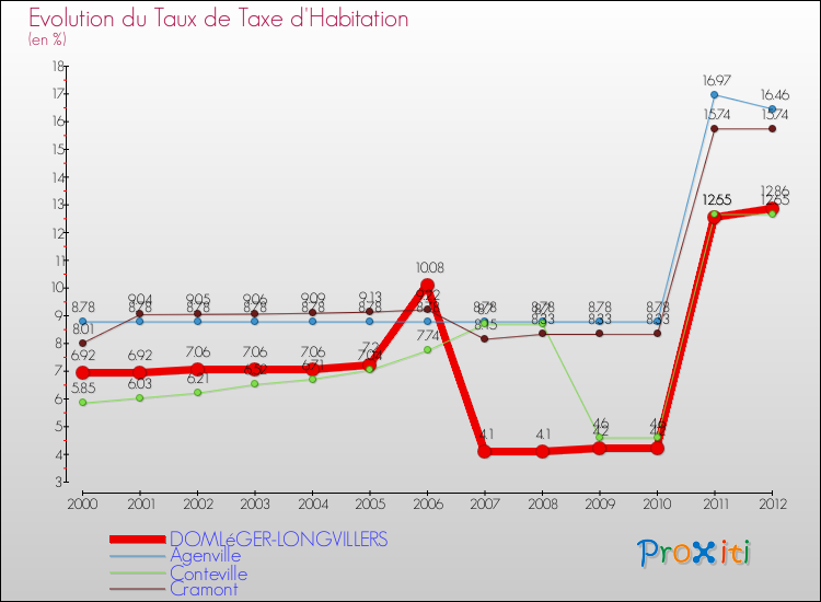 Evolution du taux de la taxe d'habitation pour DOMLéGER-LONGVILLERS et les communes proches Comparaison des taux de la taxe d'habitation pour DOMLéGER-LONGVILLERS et les communes voisines
