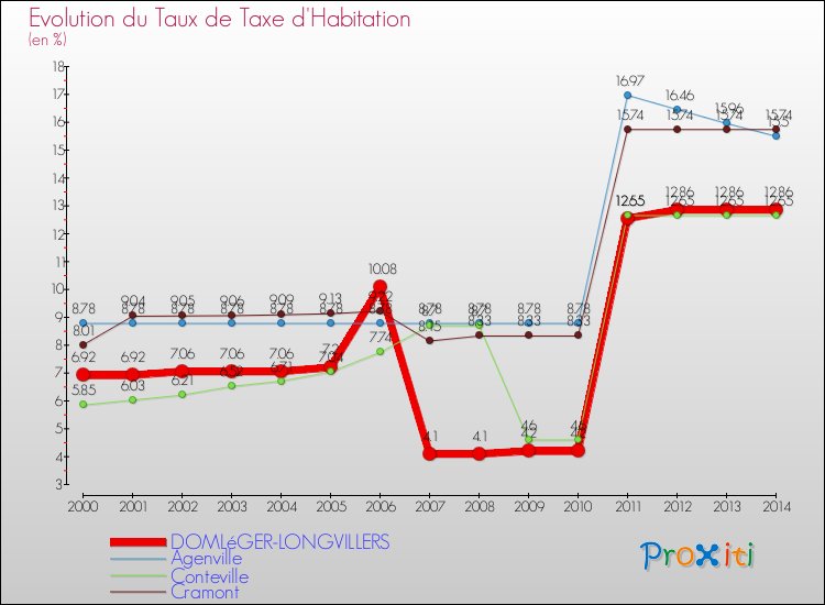 Evolution du taux de la taxe d'habitation pour DOMLéGER-LONGVILLERS et les communes proches de 2000 à 2014 Comparaison des taux de la taxe d'habitation pour DOMLéGER-LONGVILLERS et les communes voisines de 2000 à 2014