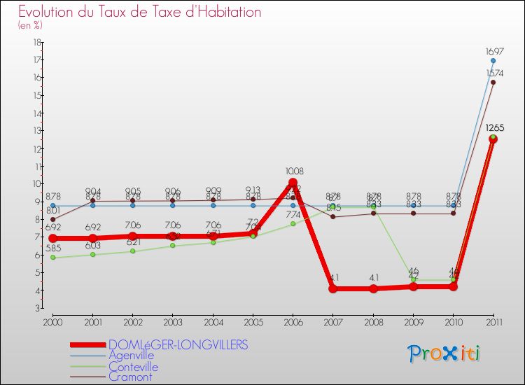 Evolution du taux de la taxe d'habitation pour DOMLéGER-LONGVILLERS et les communes proches Comparaison des taux de la taxe d'habitation pour DOMLéGER-LONGVILLERS et les communes voisines