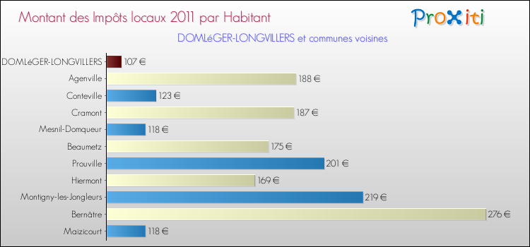 Montant des impôts locaux par Habitant pour DOMLéGER-LONGVILLERS et les communes proches Comparaison des impôts locaux par habitant pour DOMLéGER-LONGVILLERS et les communes voisines