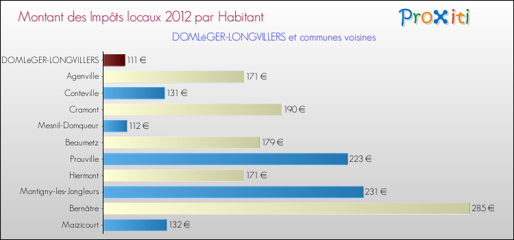 Montant des impôts locaux par Habitant pour DOMLéGER-LONGVILLERS et les communes proches Comparaison des impôts locaux par habitant pour DOMLéGER-LONGVILLERS et les communes voisines