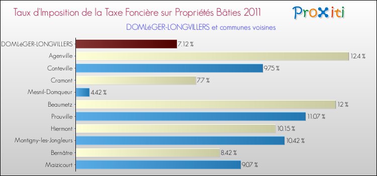 Taux d'imposition de la taxe foncière sur le bati 2011 pour DOMLéGER-LONGVILLERS et les communes proches Comparaison des taux d'imposition de la taxe foncière sur le bati 2011 pour DOMLéGER-LONGVILLERS et les communes voisines