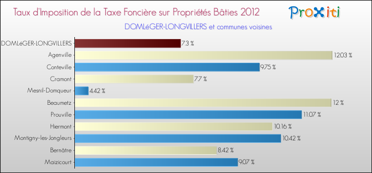 Taux d'imposition de la taxe foncière sur le bati 2012 pour DOMLéGER-LONGVILLERS et les communes proches Comparaison des taux d'imposition de la taxe foncière sur le bati 2012 pour DOMLéGER-LONGVILLERS et les communes voisines