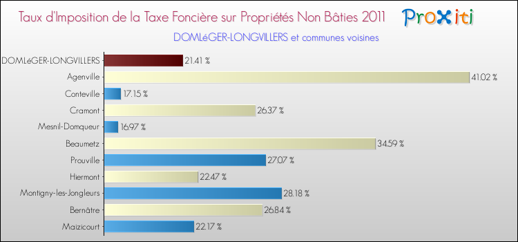 Taux d'imposition de la taxe foncière sur les immeubles et terrains non batis 2011 pour DOMLéGER-LONGVILLERS et les communes proches Comparaison des taux d'imposition de la taxe foncière sur les immeubles et terrains non batis 2011 pour DOMLéGER-LONGVILLERS et les communes voisines