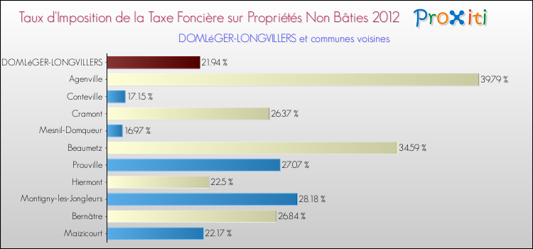 Taux d'imposition de la taxe foncière sur les immeubles et terrains non batis 2012 pour DOMLéGER-LONGVILLERS et les communes proches Comparaison des taux d'imposition de la taxe foncière sur les immeubles et terrains non batis 2012 pour DOMLéGER-LONGVILLERS et les communes voisines