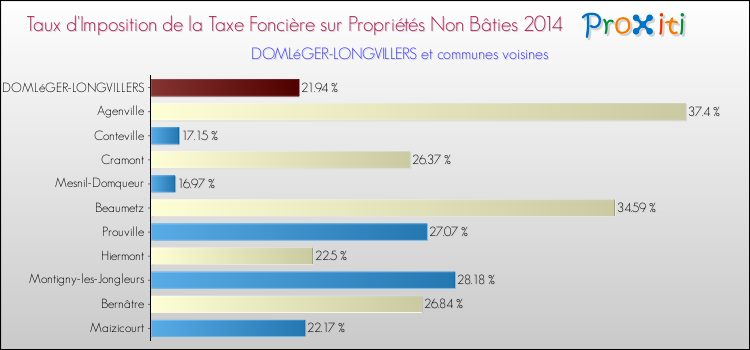 Taux d'imposition de la taxe foncière sur les immeubles et terrains non batis 2014 pour DOMLéGER-LONGVILLERS et les communes proches Comparaison des taux d'imposition de la taxe foncière sur les immeubles et terrains non batis 2014 pour DOMLéGER-LONGVILLERS et les communes voisines