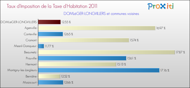 Taux d'imposition de la taxe d'habitation 2011 pour DOMLéGER-LONGVILLERS et les communes proches Comparaison des taux d'imposition de la taxe d'habitation 2011 pour DOMLéGER-LONGVILLERS et les communes voisines