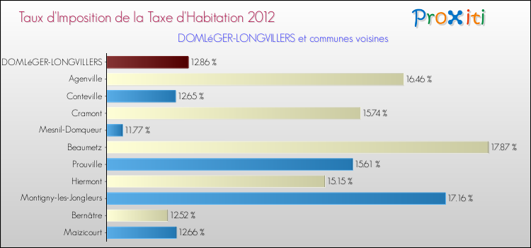 Taux d'imposition de la taxe d'habitation 2012 pour DOMLéGER-LONGVILLERS et les communes proches Comparaison des taux d'imposition de la taxe d'habitation 2012 pour DOMLéGER-LONGVILLERS et les communes voisines
