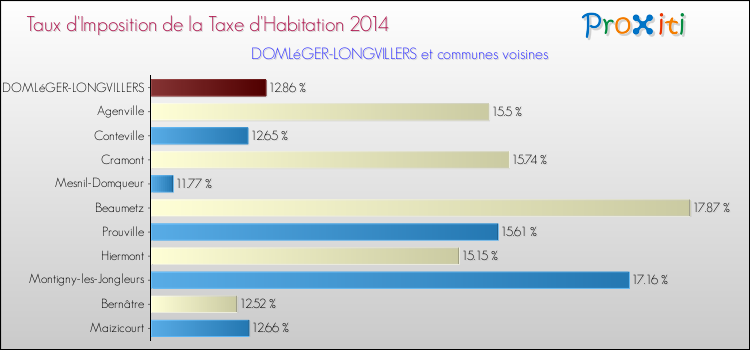 Taux d'imposition de la taxe d'habitation 2014 pour DOMLéGER-LONGVILLERS et les communes proches Comparaison des taux d'imposition de la taxe d'habitation 2014 pour DOMLéGER-LONGVILLERS et les communes voisines