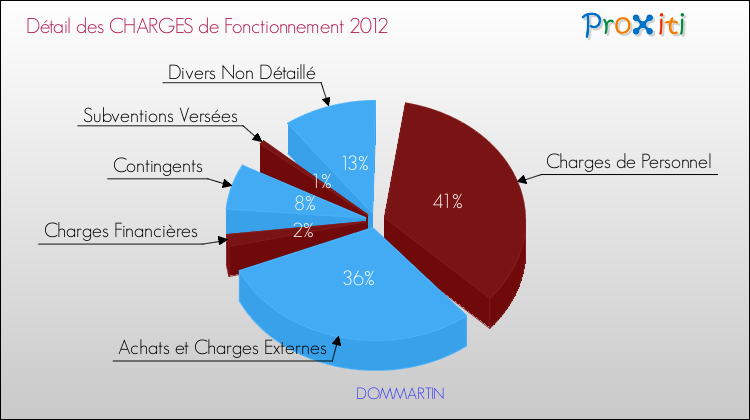 Décomposition des Charges de Fonctionnement 2012 de la commune de DOMMARTIN Charges de Fonctionnement 2012 pour la commune de DOMMARTIN