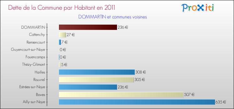 Dette par habitant de la commune en 2011 pour DOMMARTIN et les communes proches Comparaison de la dette par habitant de la commune en 2011 pour DOMMARTIN et les communes voisines