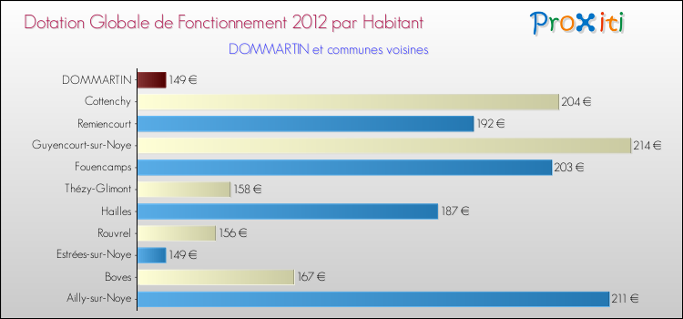 Montant des dotations globales de fonctionnement DGF par Habitant pour DOMMARTIN et les communes proches Comparaison des des dotations globales de fonctionnement DGF par habitant pour DOMMARTIN et les communes voisines