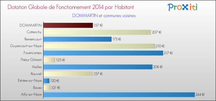 Montant des dotations globales de fonctionnement DGF par Habitant pour DOMMARTIN et les communes proches en 2014. Comparaison des des dotations globales de fonctionnement DGF par habitant pour DOMMARTIN et les communes voisines en 2014.