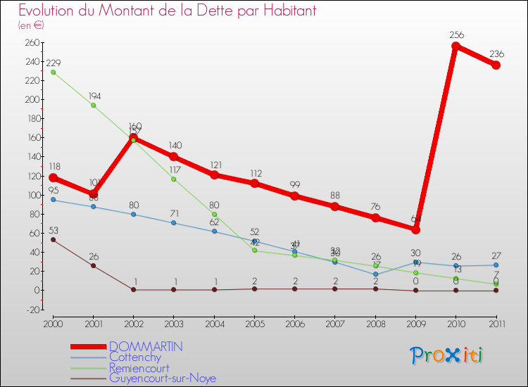 Evolution de la dette par habitant pour la commune de DOMMARTIN et les communes proches Comparaison de la dette par habitant pour DOMMARTIN et les communes voisines