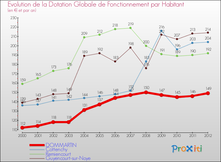 Evolution et montant de la dotation globale de fonctionnement par Habitant pour DOMMARTIN et les communes proches Comparaison des dotations globales de fonctionnement par habitant pour DOMMARTIN et les communes voisines
