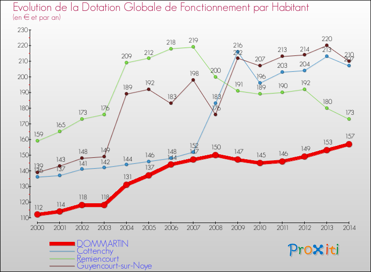 Evolution et montant de la dotation globale de fonctionnement par Habitant pour DOMMARTIN et les communes proches de 2000 à 2014. Comparaison des dotations globales de fonctionnement par habitant pour DOMMARTIN et les communes voisines de 2000 à 2014.