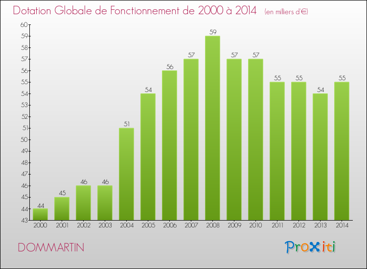Evolution du montant de la Dotation Globale de Fonctionnement pour la commune de DOMMARTIN de 2000 à 2014 Evolution du montant de la Dotation Globale de Fonctionnement pour DOMMARTIN de 2000 à 2014