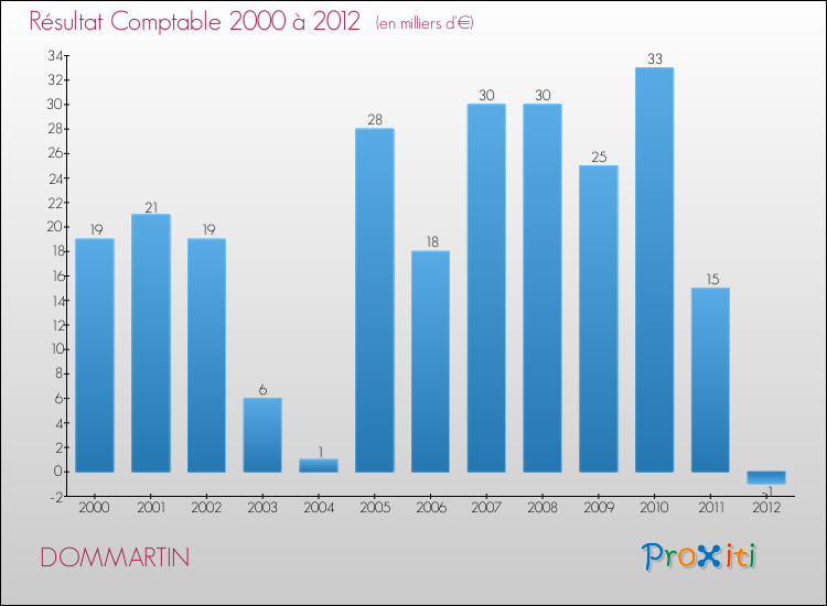 Evolution du résultat comptable pour la commune de DOMMARTIN de 2000 à 2012 Evolution du résultat comptable pour DOMMARTIN de 2000 à 2012