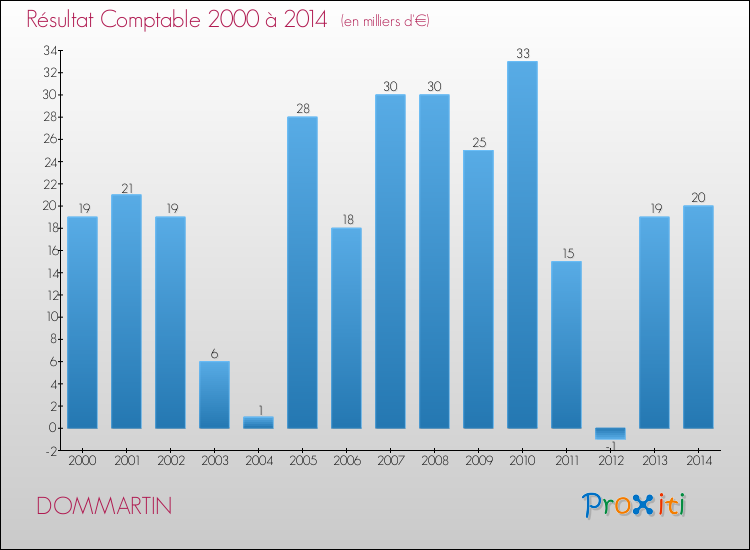 Evolution du résultat comptable pour la commune de DOMMARTIN de 2000 à 2014 Evolution du résultat comptable pour DOMMARTIN de 2000 à 2014