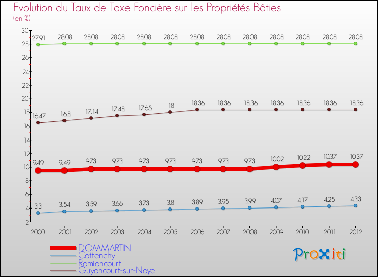 Evolution du taux de la taxe foncière sur le bati pour DOMMARTIN et les communes proches de 2000 à 2012 Comparaison des taux de taxe foncière sur le bati pour DOMMARTIN et les communes voisines de 2000 à 2012