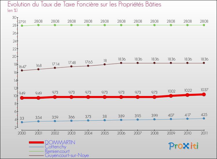 Evolution du taux de la taxe foncière sur le bati pour DOMMARTIN et les communes proches Comparaison des taux de taxe foncière sur le bati pour DOMMARTIN et les communes voisines