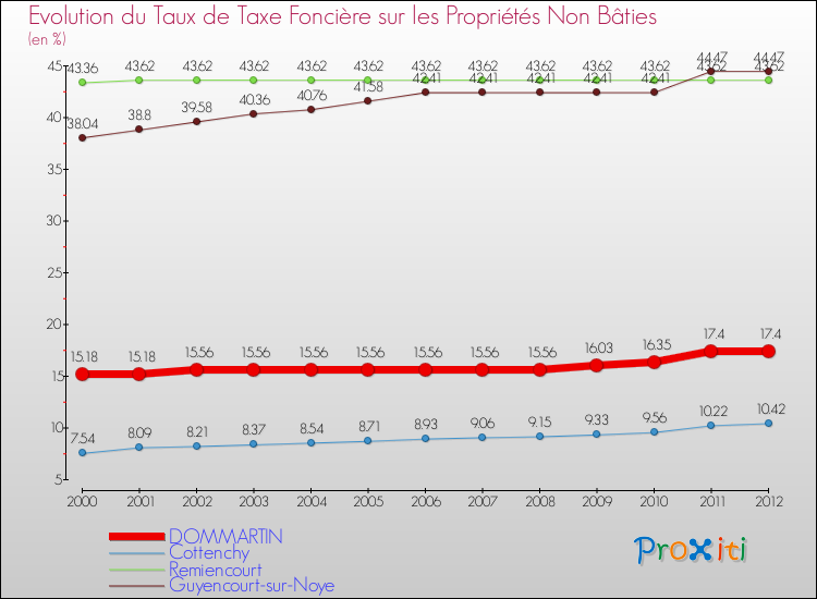 Evolution du taux de la taxe foncière sur les immeubles et terrains non batis pour DOMMARTIN et les communes proches de 2000 à 2012 Comparaison des taux de la taxe foncière sur les immeubles et terrains non batis pour DOMMARTIN et les communes voisines de 2000 à 2012