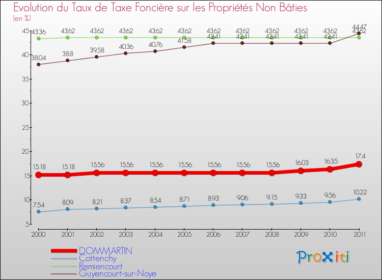 Evolution du taux de la taxe foncière sur les immeubles et terrains non batis pour DOMMARTIN et les communes proches Comparaison des taux de la taxe foncière sur les immeubles et terrains non batis pour DOMMARTIN et les communes voisines