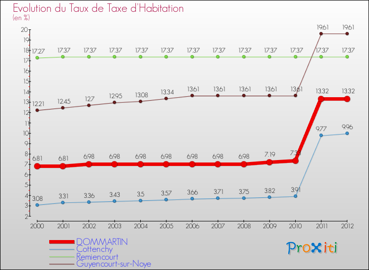 Evolution du taux de la taxe d'habitation pour DOMMARTIN et les communes proches Comparaison des taux de la taxe d'habitation pour DOMMARTIN et les communes voisines