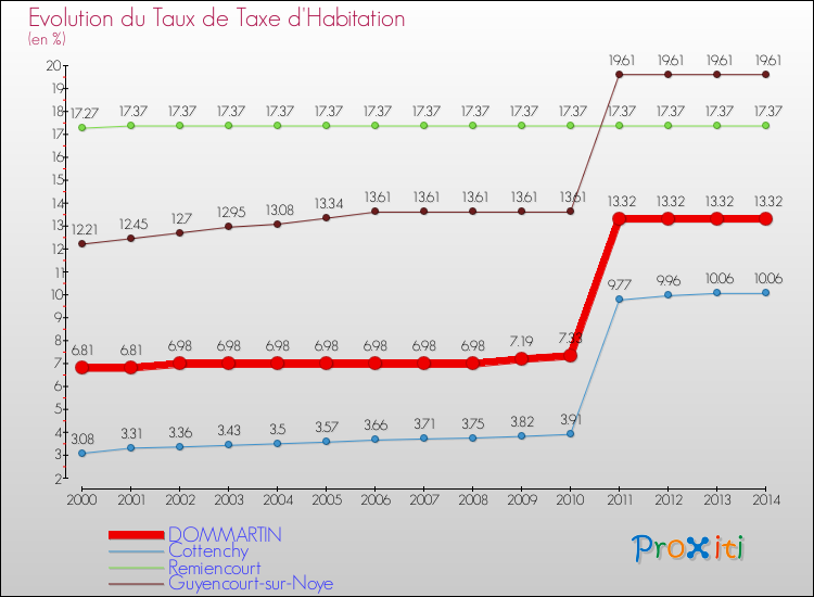 Evolution du taux de la taxe d'habitation pour DOMMARTIN et les communes proches de 2000 à 2014 Comparaison des taux de la taxe d'habitation pour DOMMARTIN et les communes voisines de 2000 à 2014