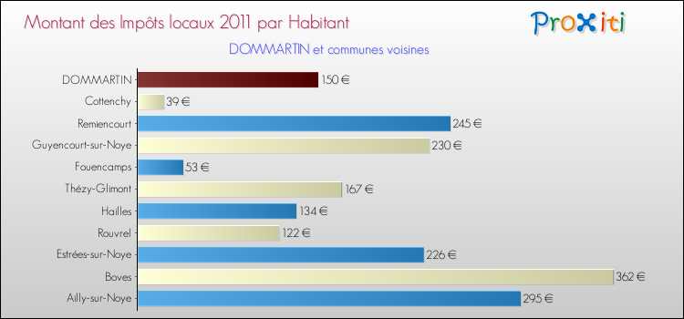 Montant des impôts locaux par Habitant pour DOMMARTIN et les communes proches Comparaison des impôts locaux par habitant pour DOMMARTIN et les communes voisines