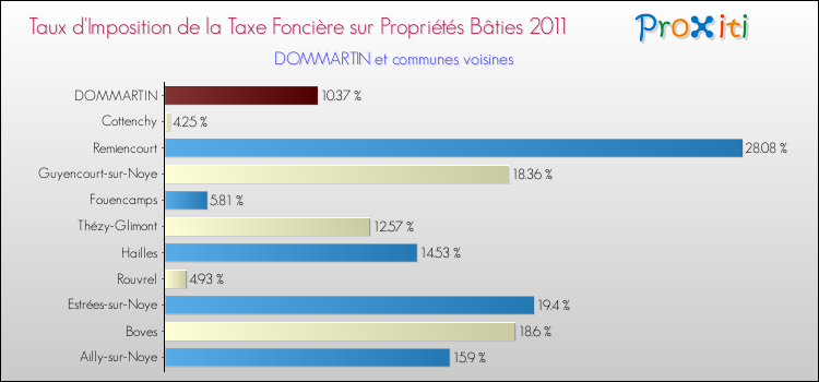 Taux d'imposition de la taxe foncière sur le bati 2011 pour DOMMARTIN et les communes proches Comparaison des taux d'imposition de la taxe foncière sur le bati 2011 pour DOMMARTIN et les communes voisines
